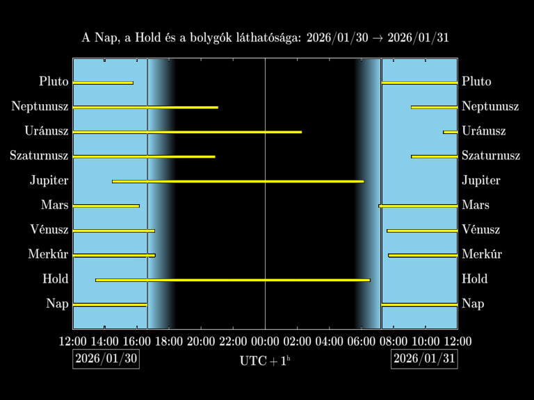 Bolygók láthatósága 20260130-20260131