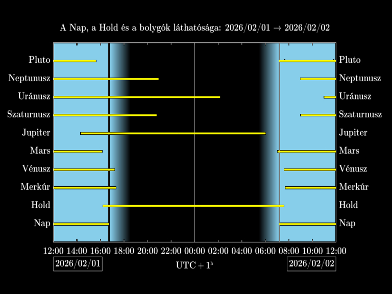 Bolygók láthatósága 20260201-20260202
