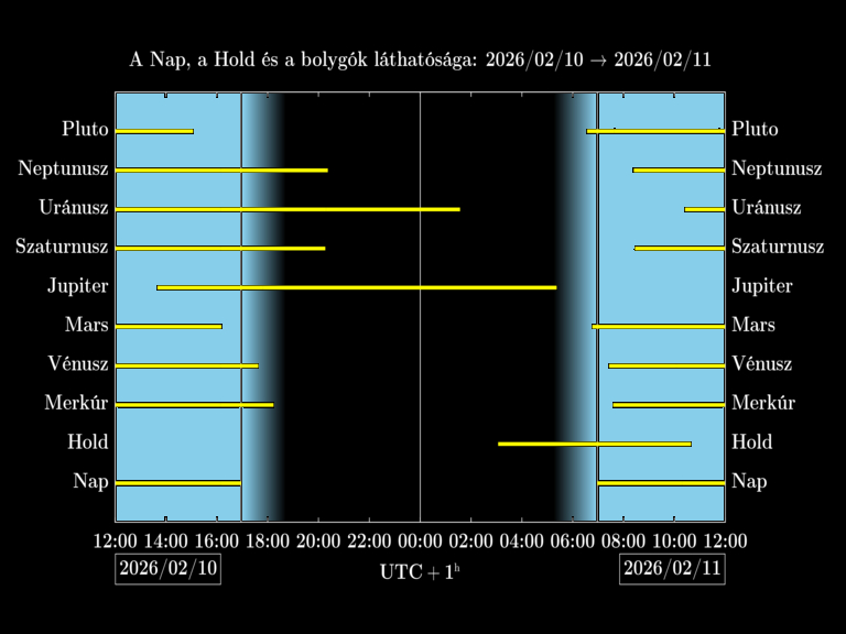 Bolygók láthatósága 20260210-20260211