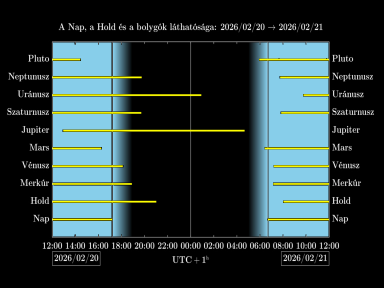 Bolygók láthatósága 20260220-20260221