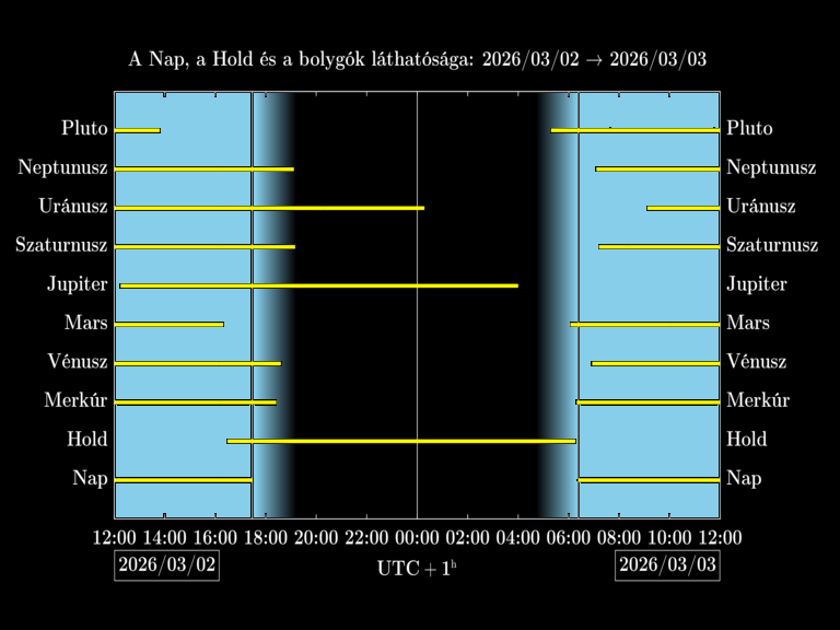 Bolygók láthatósága 20260302-20260303