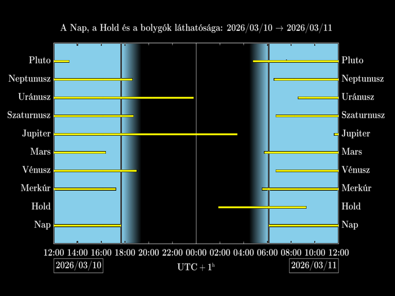 Bolygók láthatósága 20260310-20260311