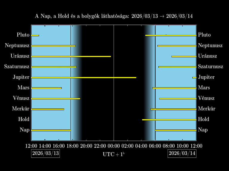 Bolygók láthatósága 20260313-20260314