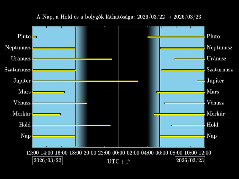 Bolygók láthatósága 20260322-20260323