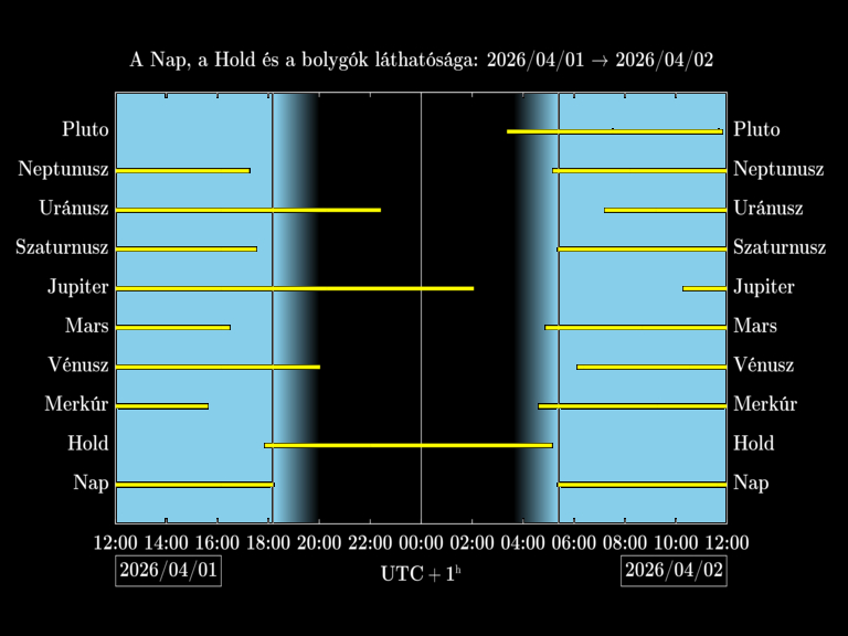 Bolygók láthatósága 20260401-20260402