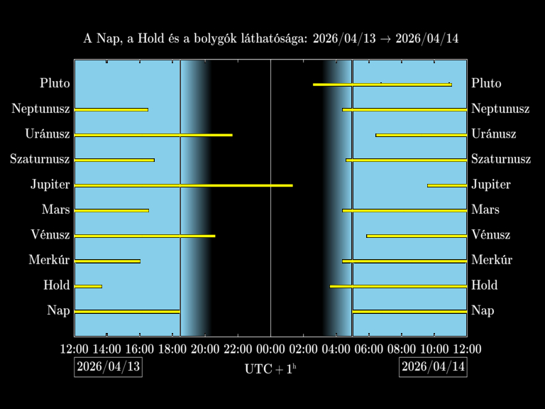 Bolygók láthatósága 20260413-20260414