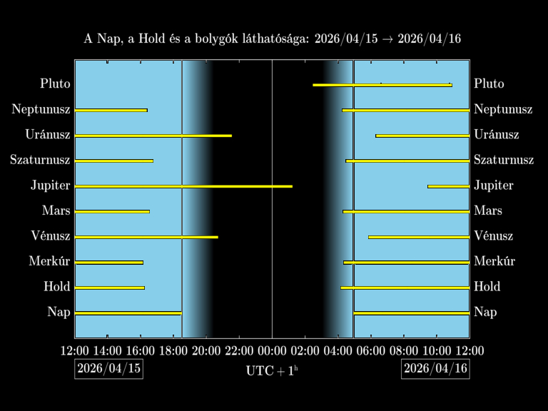 Bolygók láthatósága 20260415-20260416