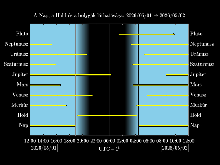 Bolygók láthatósága 20260501-20260502