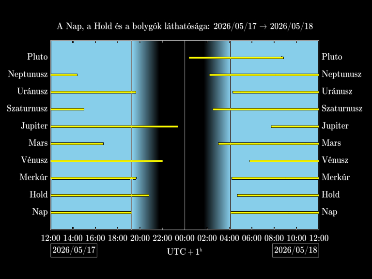 Bolygók láthatósága 20260517-20260518