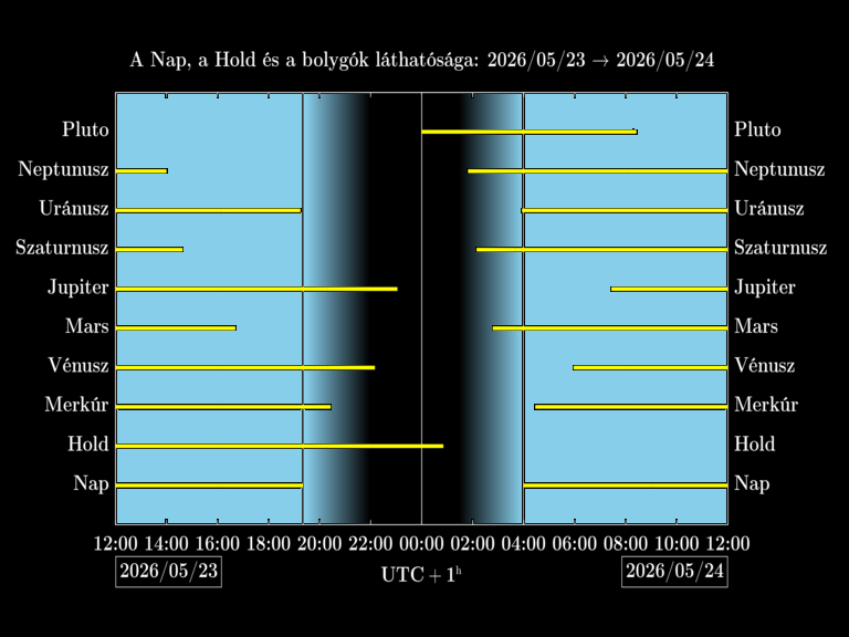 Bolygók láthatósága 20260523-20260524
