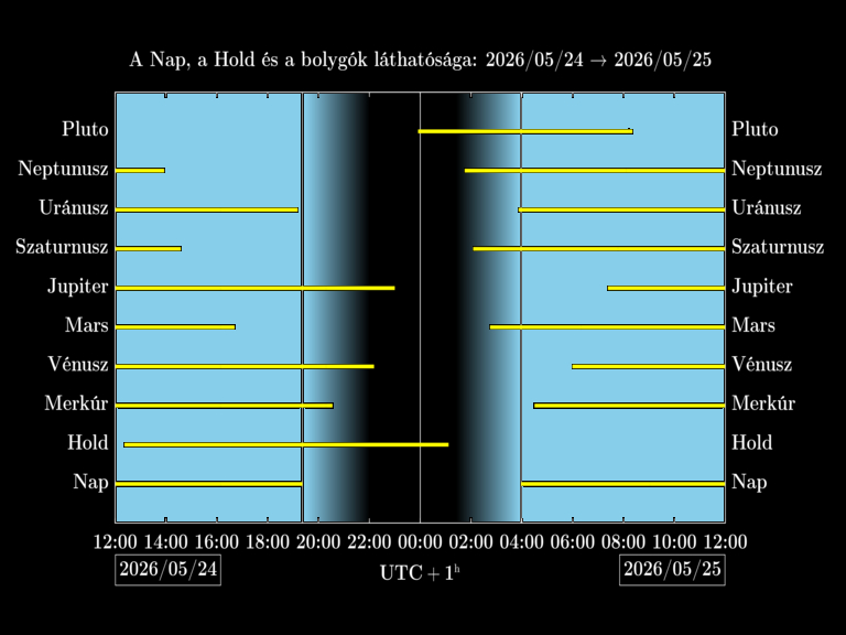 Bolygók láthatósága 20260524-20260525