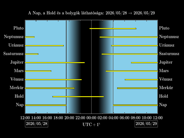 Bolygók láthatósága 20260528-20260529