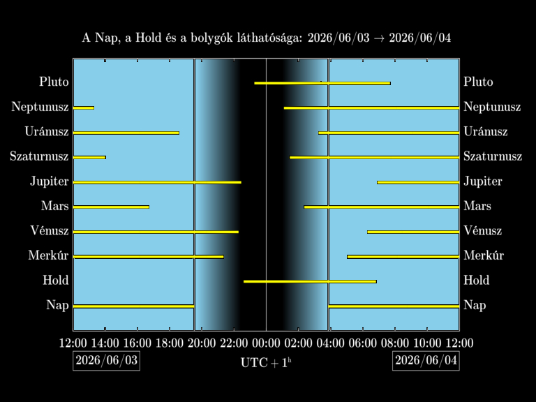 Bolygók láthatósága 20260603-20260604