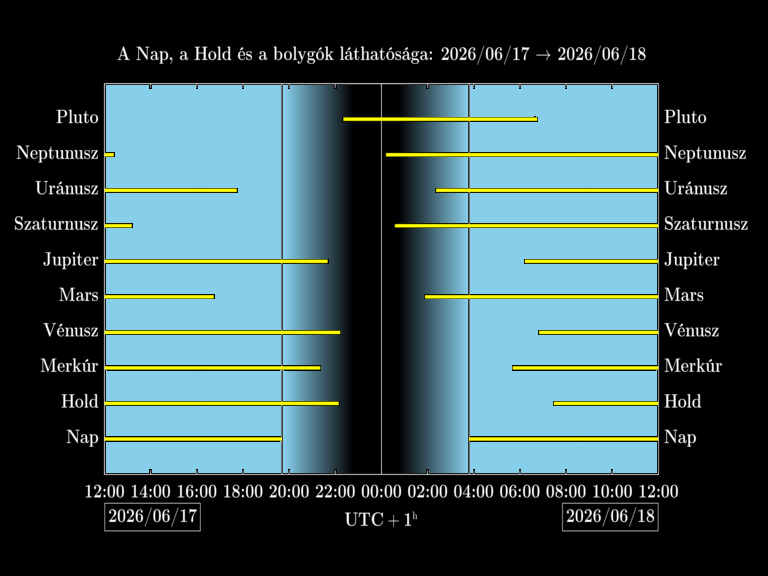 Bolygók láthatósága 20260617-20260618