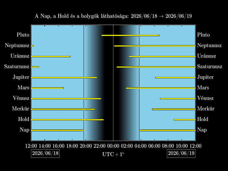 Bolygók láthatósága 20260618-20260619
