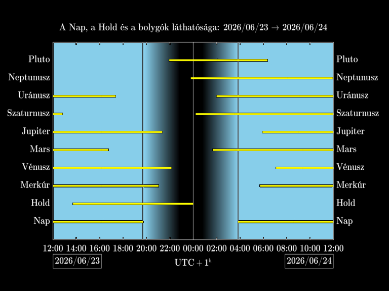 Bolygók láthatósága 20260623-20260624