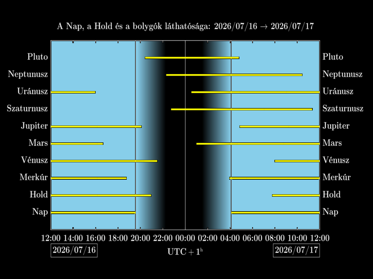 Bolygók láthatósága 20260716-20260717