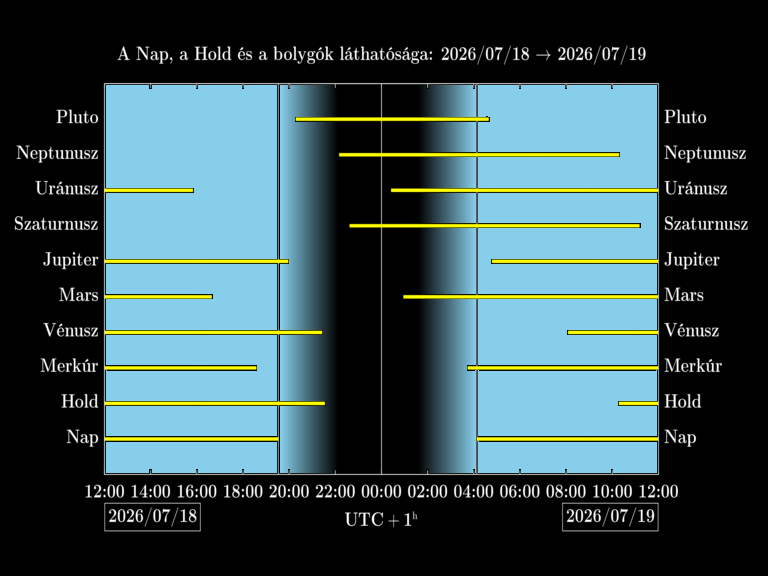 Bolygók láthatósága 20260718-20260719