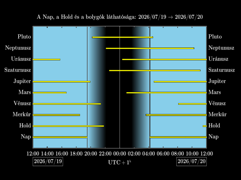 Bolygók láthatósága 20260719-20260720