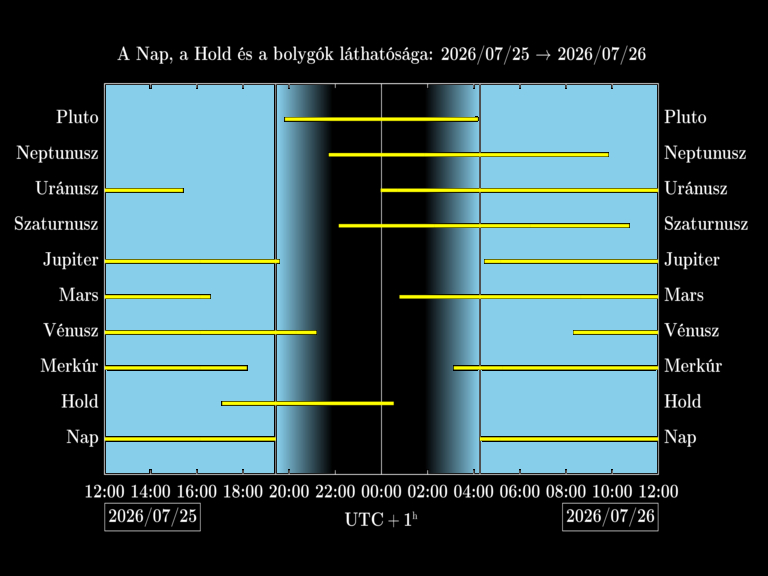 Bolygók láthatósága 20260725-20260726