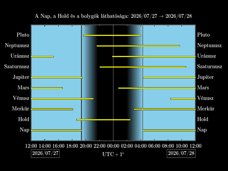 Bolygók láthatósága 20260727-20260728