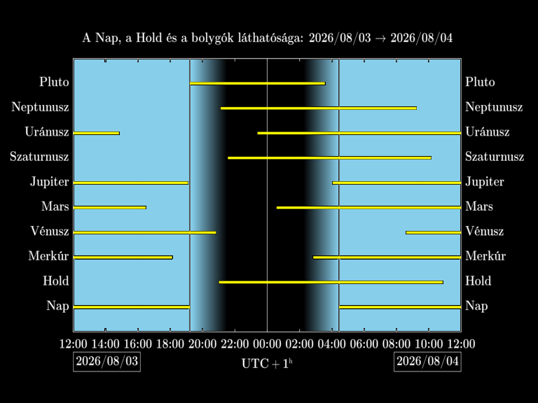 Bolygók láthatósága 20260803-20260804