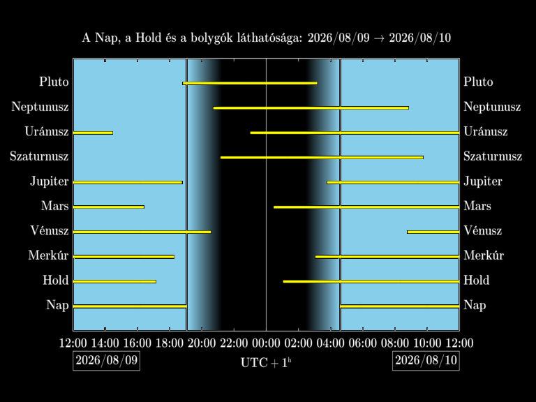 Bolygók láthatósága 20260809-20260810
