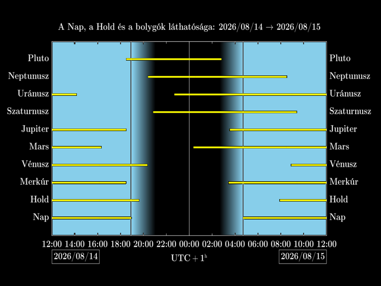 Bolygók láthatósága 20260814-20260815