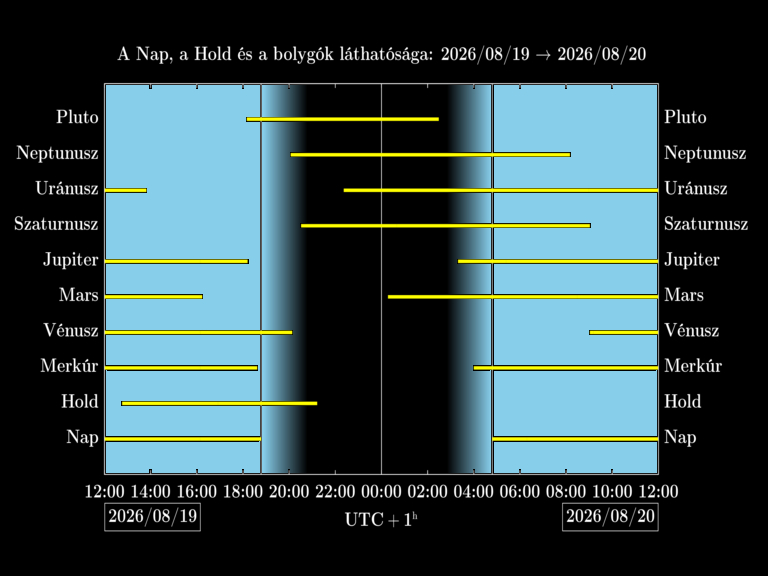 Bolygók láthatósága 20260819-20260820