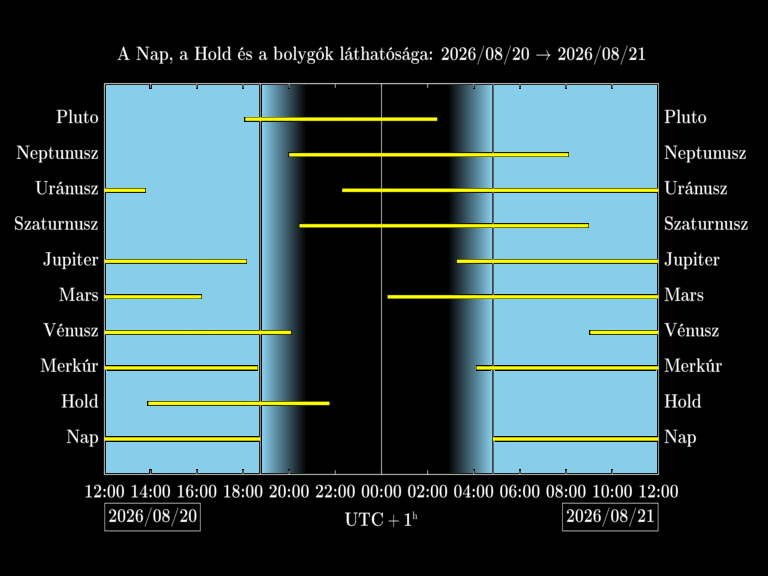 Bolygók láthatósága 20260820-20260821