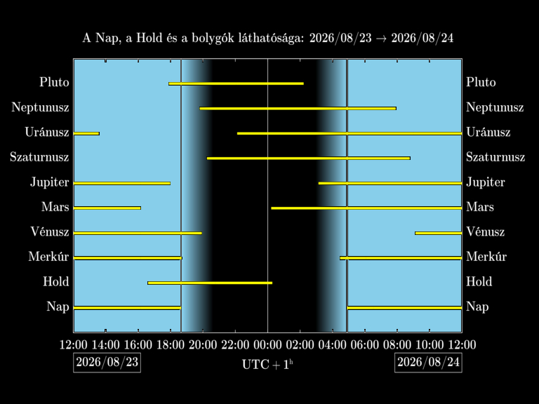 Bolygók láthatósága 20260823-20260824