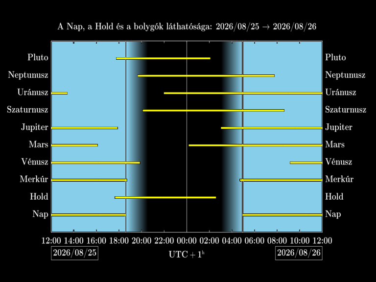 Bolygók láthatósága 20260825-20260826