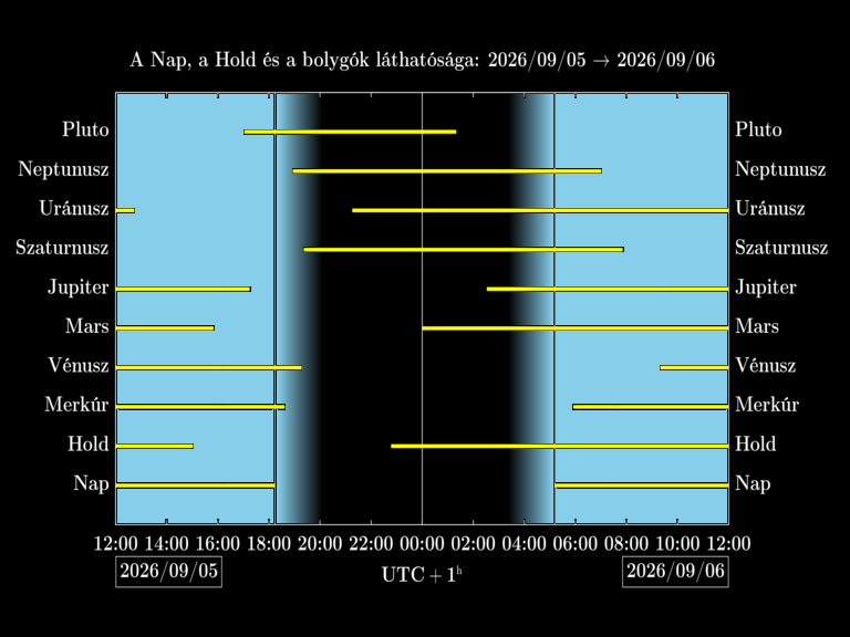 Bolygók láthatósága 20260905-20260906