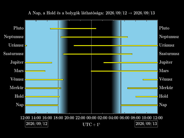 Bolygók láthatósága 20260912-20260913