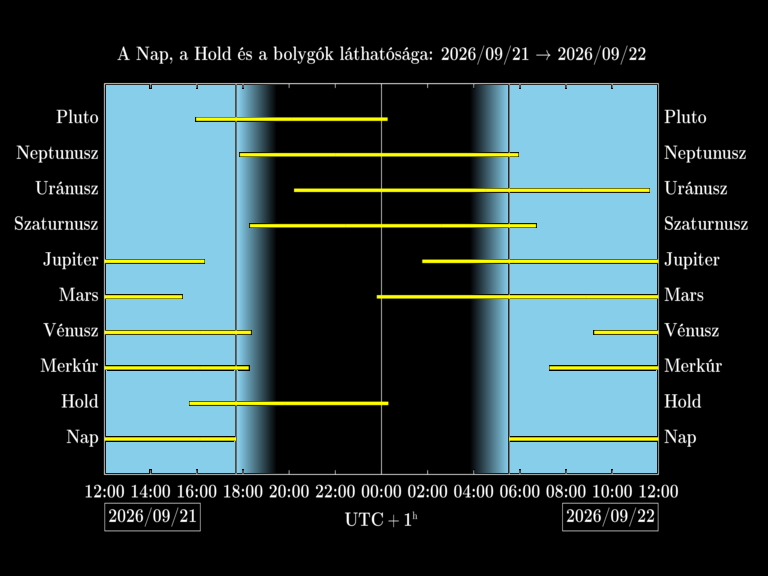 Bolygók láthatósága 20260921-20260922