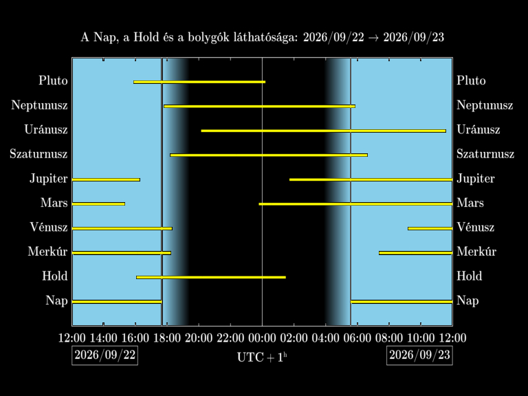 Bolygók láthatósága 20260922-20260923