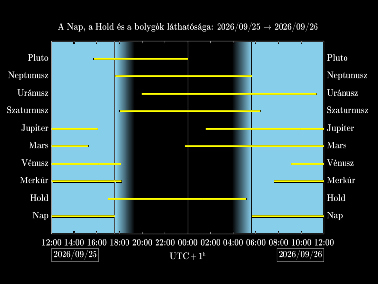 Bolygók láthatósága 20260925-20260926