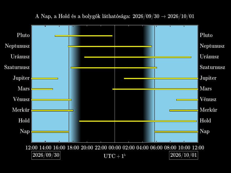 Bolygók láthatósága 20260930-20261001