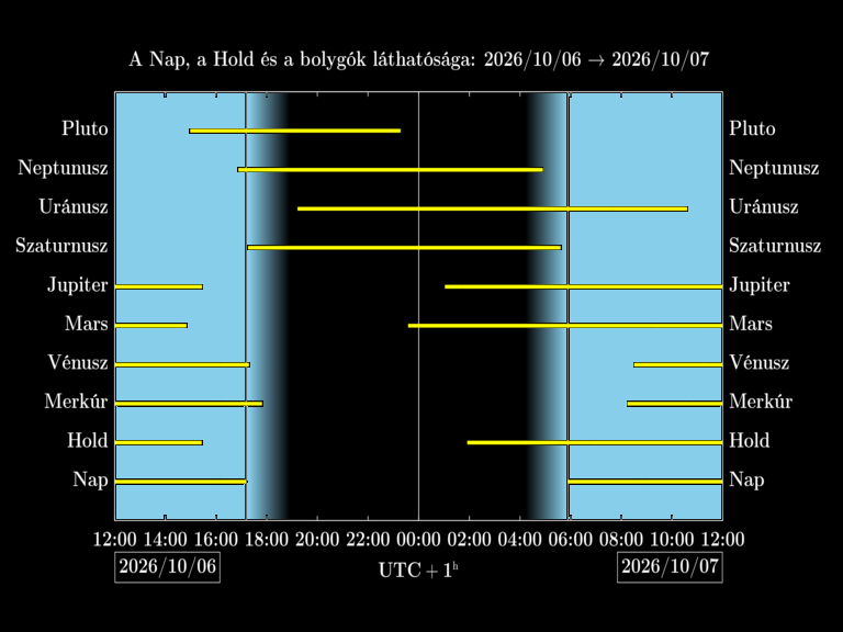 Bolygók láthatósága 20261006-20261007