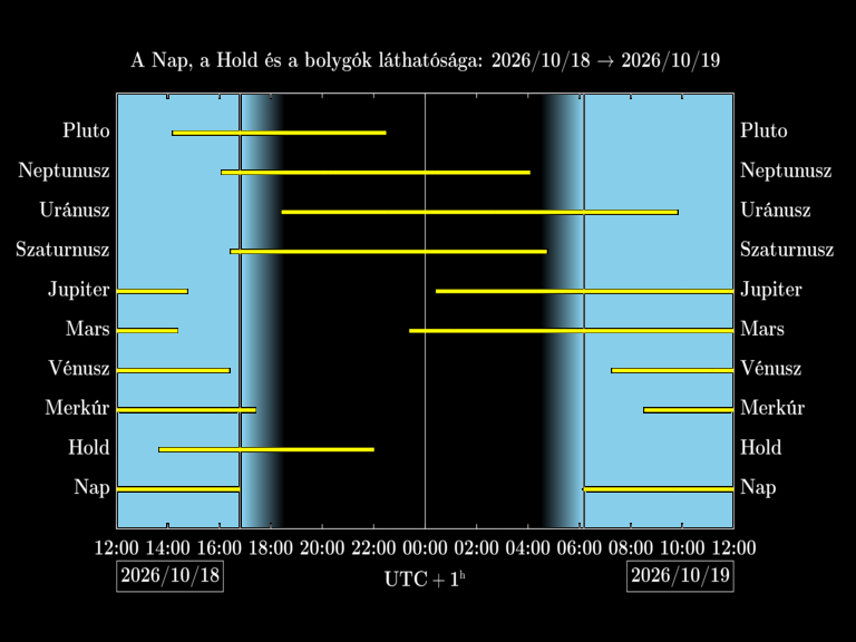Bolygók láthatósága 20261018-20261019