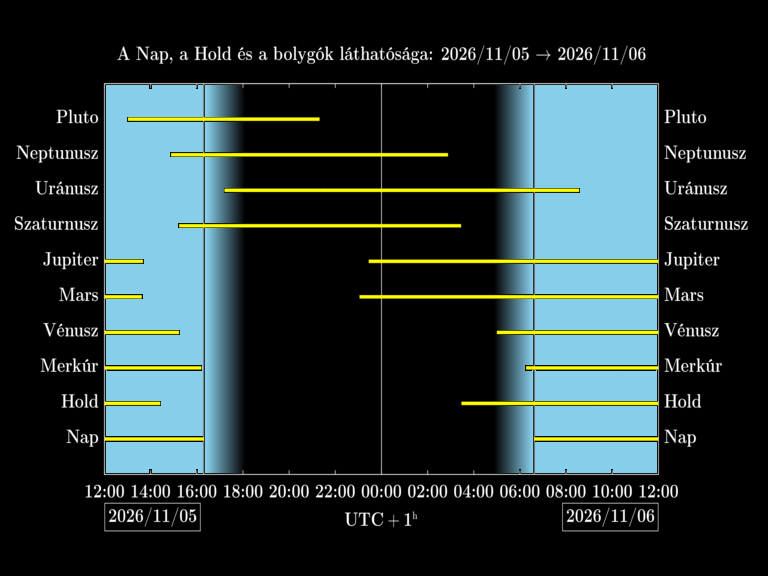 Bolygók láthatósága 20261105-20261106