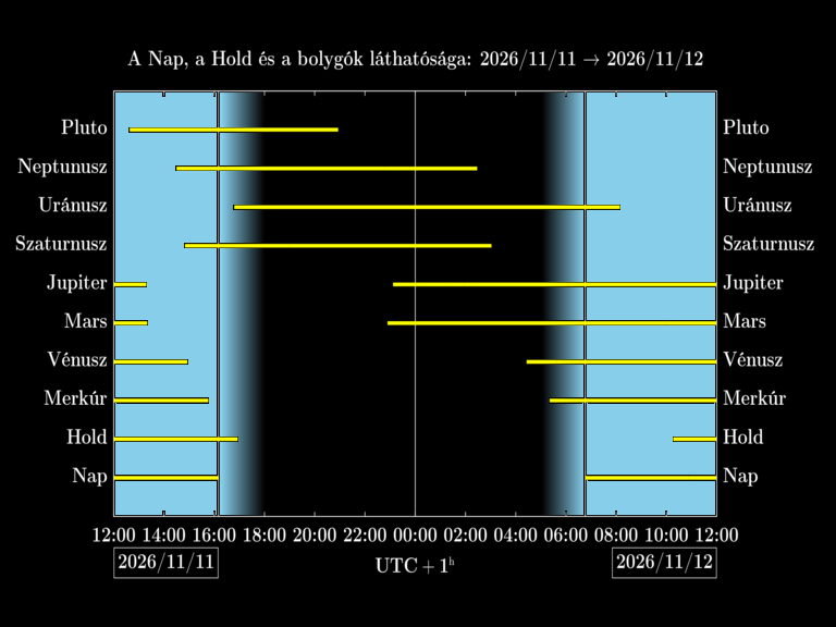 Bolygók láthatósága 20261111-20261112