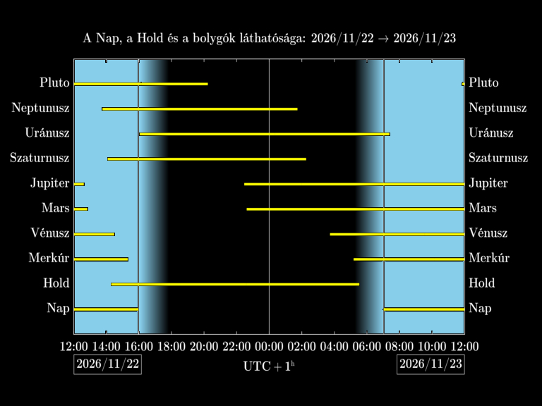 Bolygók láthatósága 20261122-20261123