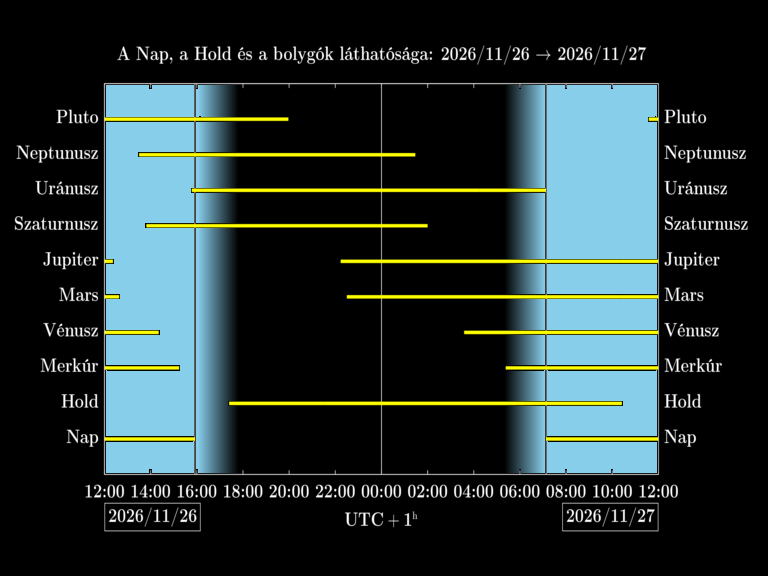 Bolygók láthatósága 20261126-20261127