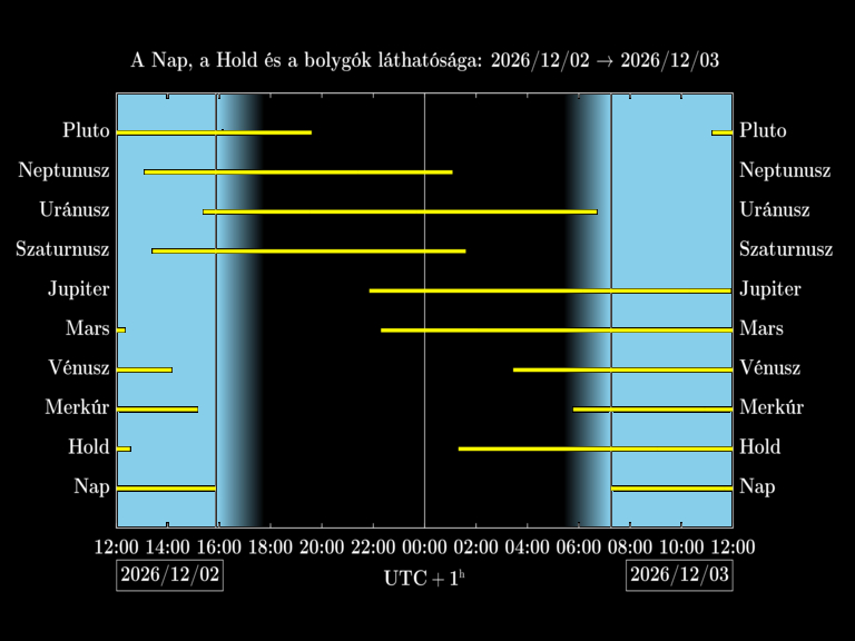 Bolygók láthatósága 20261202-20261203