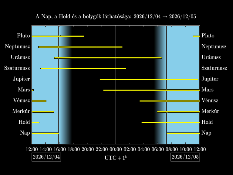 Bolygók láthatósága 20261204-20261205