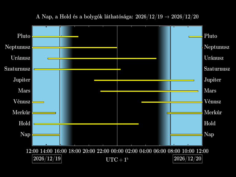 Bolygók láthatósága 20261219-20261220