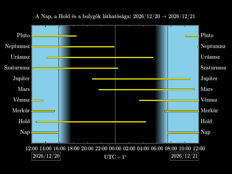Bolygók láthatósága 20261220-20261221