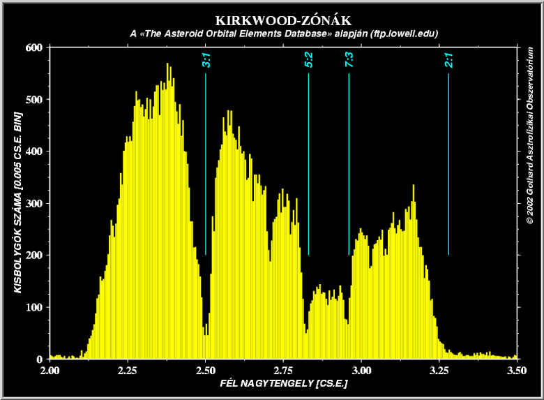 Kirkwood gaps | Kirkwood-zónák