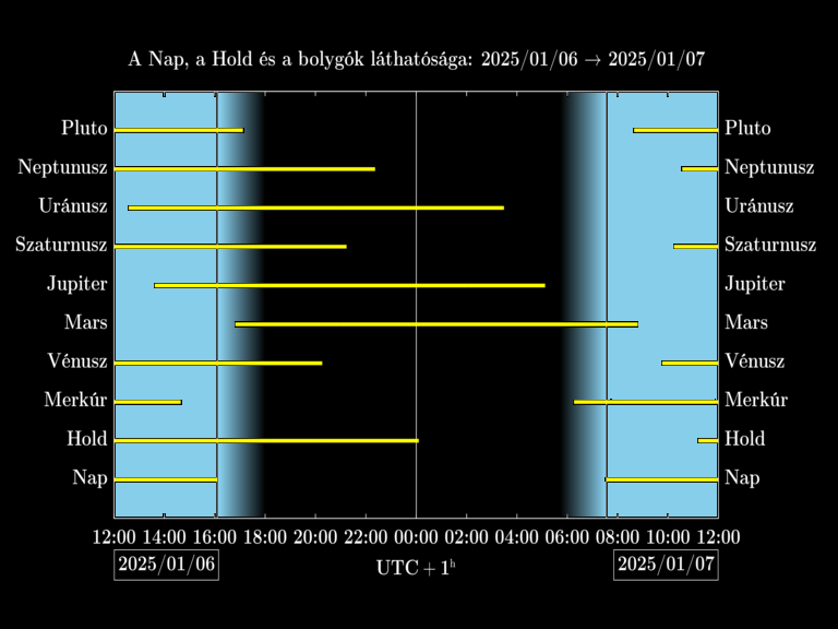 Bolygók láthatósága 20250106-20250107